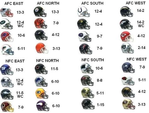 2008 nfc south standings|2008 nfl standings.